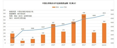 对大陆投资创30年最低却增加对欧美投资，台资为何看走眼？图2