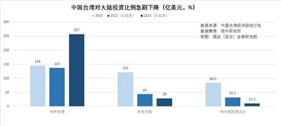 对大陆投资创30年最低却增加对欧美投资，台资为何看走眼？图3