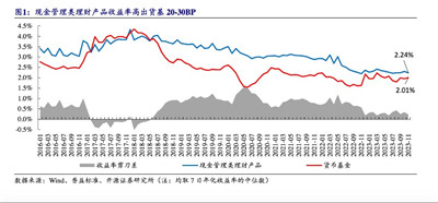 岁末年初现金类理财收益率升温，最高可超7%