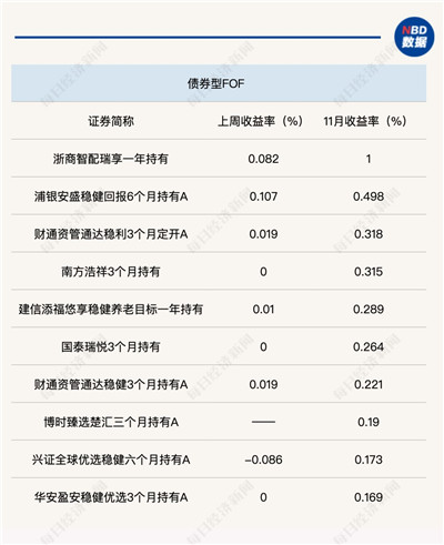 11月股票型FOF“回血”乏力，养老目标产品突围向上，最高月涨幅达2.89%图2