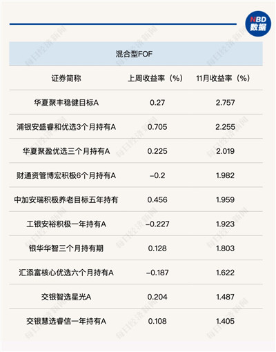 11月股票型FOF“回血”乏力，养老目标产品突围向上，最高月涨幅达2.89%图3