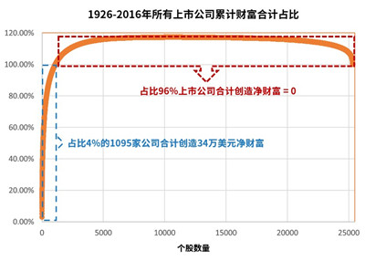 长远来看每只股票都是地板价？ 好股票到底稀少到什么程度？图1