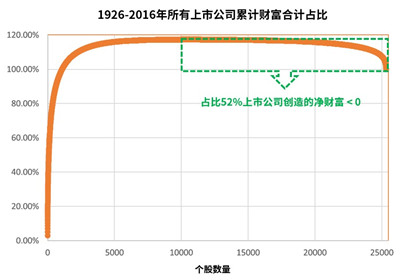 长远来看每只股票都是地板价？ 好股票到底稀少到什么程度？图2