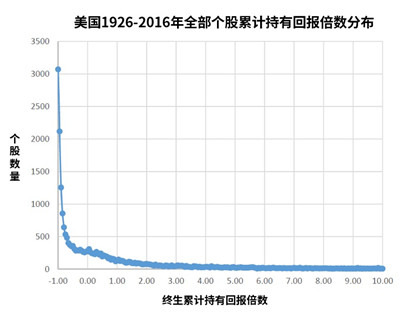 长远来看每只股票都是地板价？ 好股票到底稀少到什么程度？图3