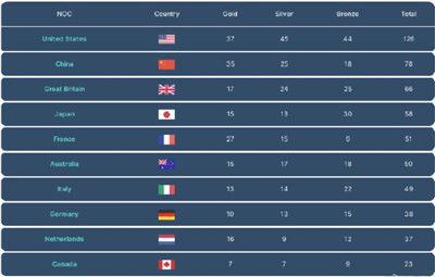 巴黎奥运金牌大数据预测：中国35枚排第二，超越美国只需再多三金