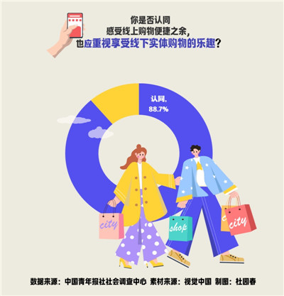 突破网购围城 88.7%受访者认为也应重视享受线下购物的乐趣