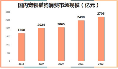 宠物赛道国产龙头，背靠千亿市场，业绩大反转，拐点将至！图1