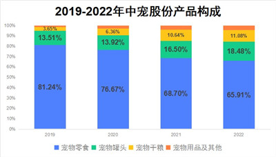 宠物赛道国产龙头，背靠千亿市场，业绩大反转，拐点将至！图3