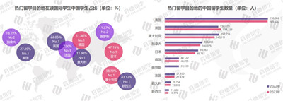 2023年的留学市场：“一人申多校”成主流，“第二硕士”受青睐图1