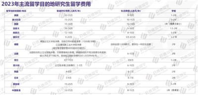 2023年的留学市场：“一人申多校”成主流，“第二硕士”受青睐图3