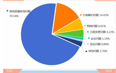 去年四季度北京正式受理涉及旅行社投诉909件，服务质量是主因