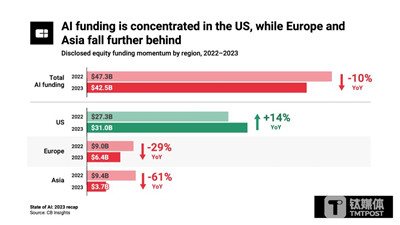 中美AI差距扩大：美国96%的亿万富豪财富来自AI，中国AI融资衰退