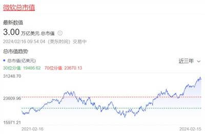 微软市值突破3万亿美元：比尔盖茨如何错过1.4万亿