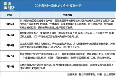 2024家电行业“内卷”加剧，美的、海尔们的新增量在哪？ 图2