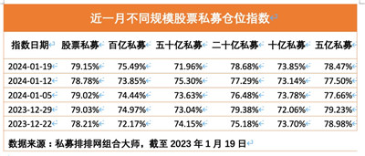 股票私募仓位指数创近11周新高，央企投资价值被普遍看好图1