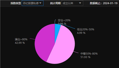 股票私募仓位指数创近11周新高，央企投资价值被普遍看好图2