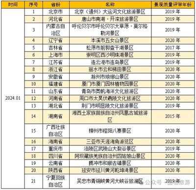 盘点：新晋21家国家5A级旅游景区特色解读（收藏版）图2