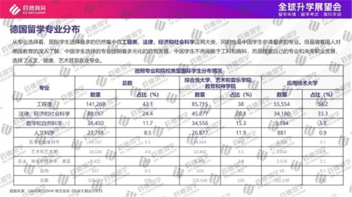 中国留学市场盘点：理工科美加日德热门，英国澳洲法国商科居首位图3