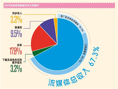 音乐流媒体的好日子，到头了图3