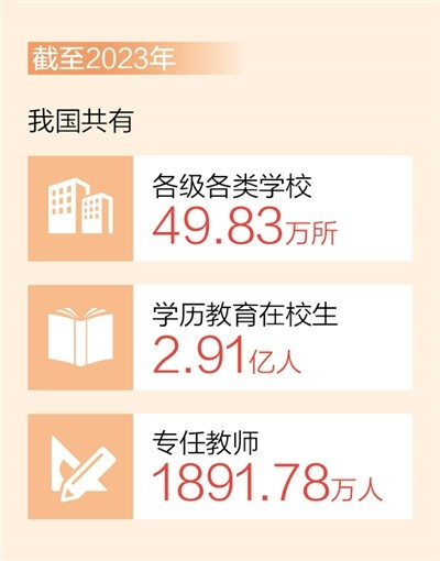 截至2023年 我国共有各级各类学校49.83万所