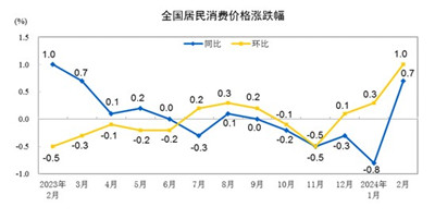 2月份居民消费价格同比上涨0.7% 环比上涨1.0%图1