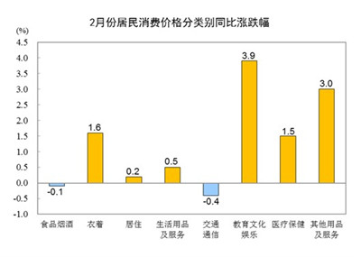 2月份居民消费价格同比上涨0.7% 环比上涨1.0%图2