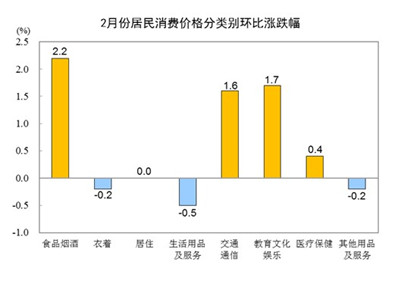 2月份居民消费价格同比上涨0.7% 环比上涨1.0%图3