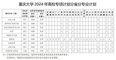 2024年高校专项计划招生开始报名 3所在渝高校有招生资格