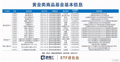 贵金属基金、能源基金明细图1