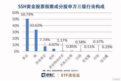 贵金属基金、能源基金明细图2