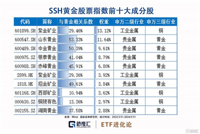 贵金属基金、能源基金明细图3