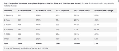 一季度智能手机除了苹果出货量下降9.6%，这两家的增长也应关注