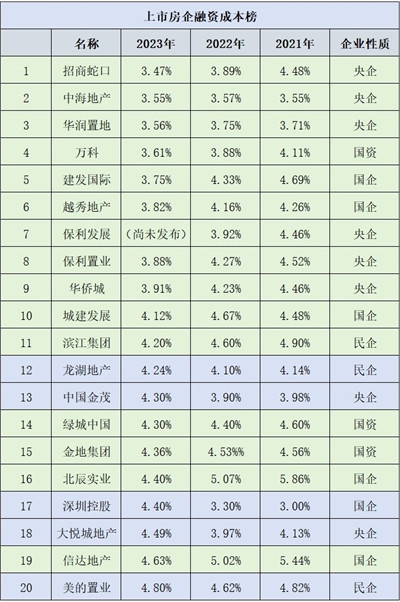 房企融资成本座次变化，招商首次超越中海